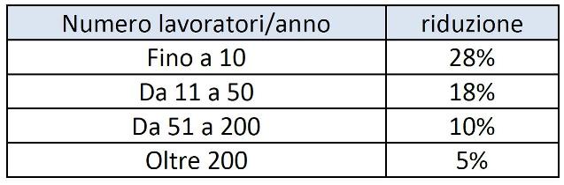 Tasso inail riduzioni