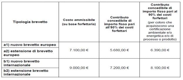 Agevolazioni e Bandi Regione Lombardia Sape Engineering