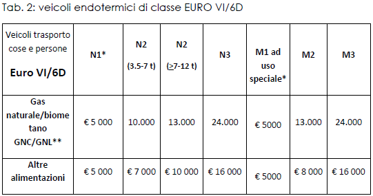 Veicoli endotermici Sape Sicurezza Bando Lombardia