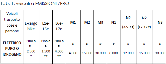 Veicoli a emissioni Zero Regione Lombardia Sape Engineering