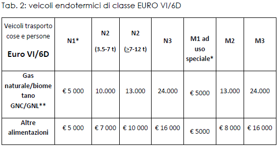 Veicoli zero emissioni euro 4 Bando Lombardia 2024